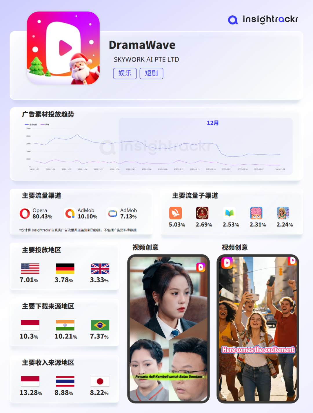 2025年12月丨海外短剧应用下载与收入排行榜